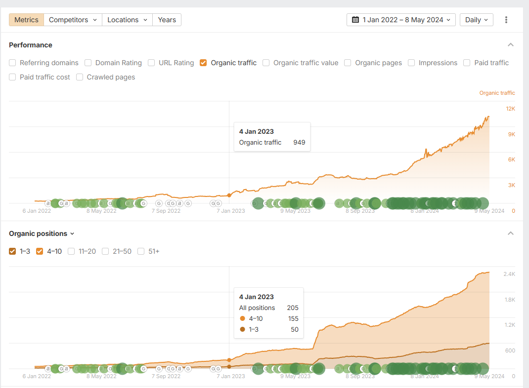 Organic growth of the Shop subdomain